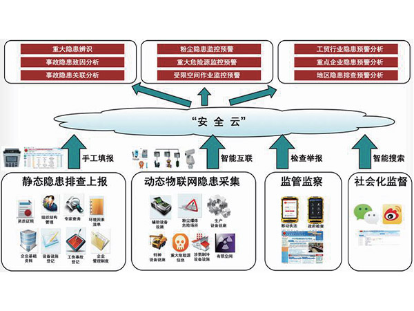  化工企業(yè)“五位一體”安全管理信息化平臺(tái)